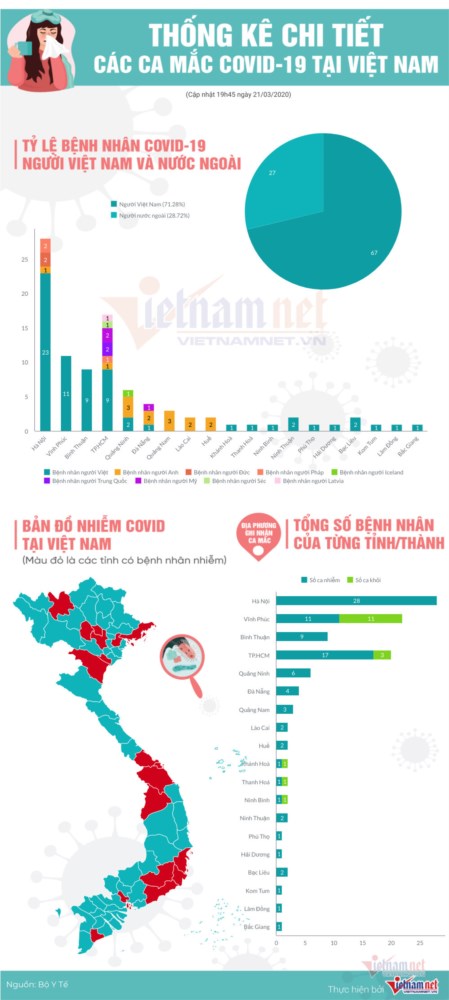 Cập nhật 94 ca nhiễm Covid-19 ở Việt Nam ngày 21/3/2020